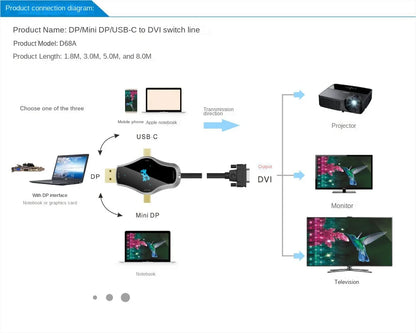 USB 3.1 Type C + DP + Mini DP To DVI 3-in-1 HD Conversion Cable